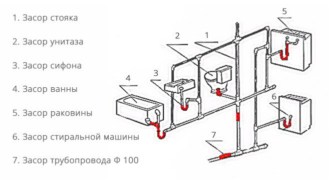 Схема внутреннего засора
