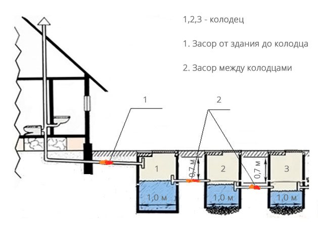 Схема наружного засора